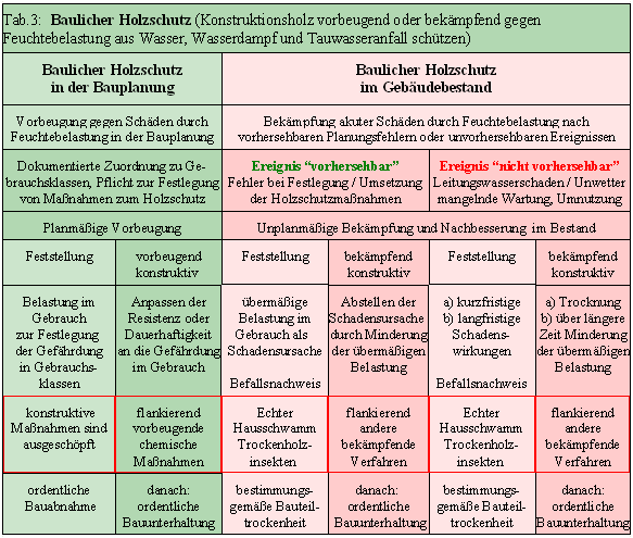 Baulicher Holzschutz (Konstruktionsholz vorbeugend oder bekämpfend gegen Feuchtebelastung aus Wasser, Wasserdampf und Tauwasseranfall schützen)