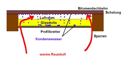 Zustand im Jahr 1997: Fehlende Dampfsperre führt zu massiver Kondens-/ Tauwasserbildung im Gefach