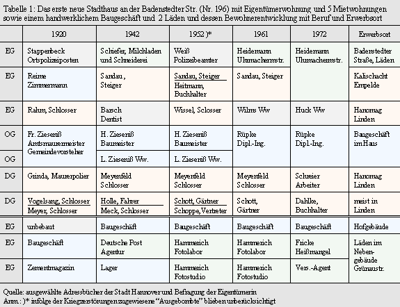 Tabelle 1: Das erste neue Stadthaus an der Badenstedter Str. (Nr. 196) mit Eigentümerwohnung und 5 Mietwohnungen sowie einem handwerklichem Baugeschäft und 2 Läden und dessen Bewohnerentwicklung mit Beruf und Erwerbsort